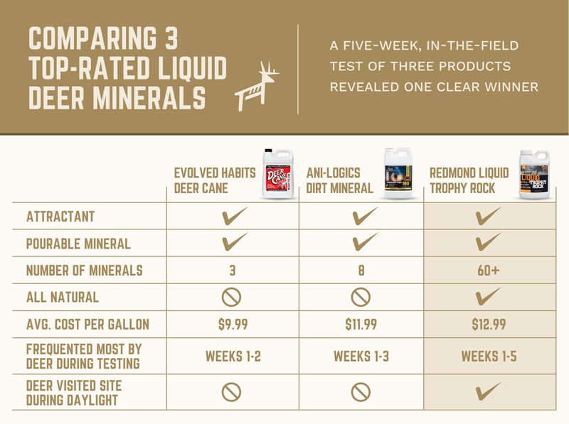 Benefits comparison of Liquid Trophy Rock, Ani-Logics Dirt Mineral, and Deer Cane liquid minerals.