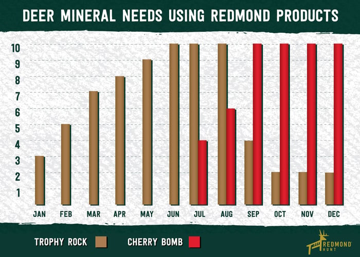 Deer mineral supplement usage with Redmond products.